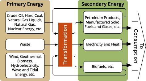 secondary primary energy resources vs watchers watt natural