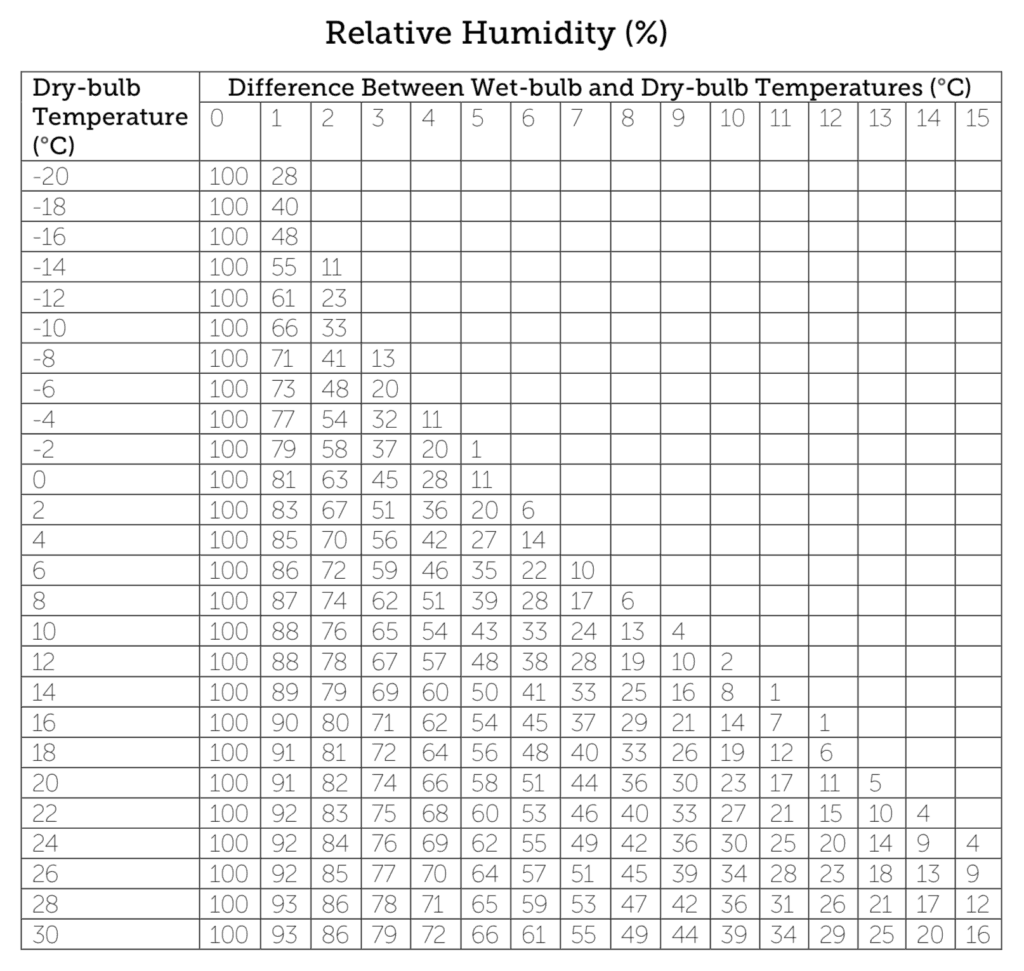 Bulb Humidity Chart Fahrenheit